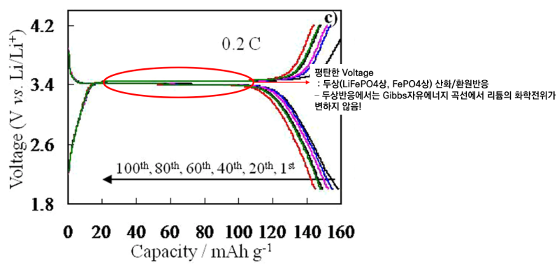 리튬인산철(LFP, LiFePO4) 배터리 : 결정구조와 충방전 모델 / 전압개형 : 네이버 블로그