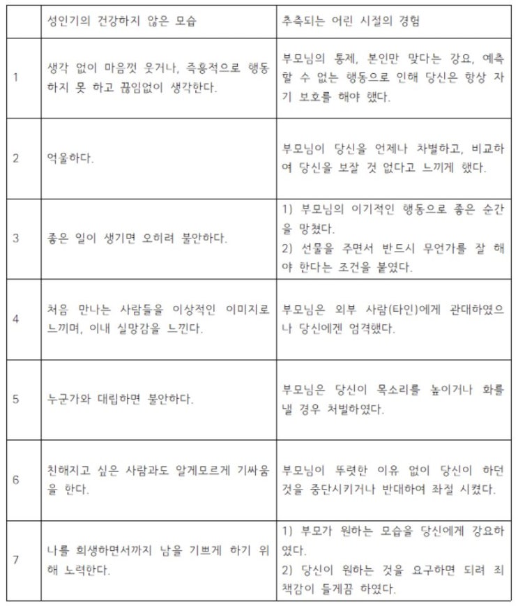  성인기의 건강하지 않은 모습 (추측되는 어린 시절의 경험)