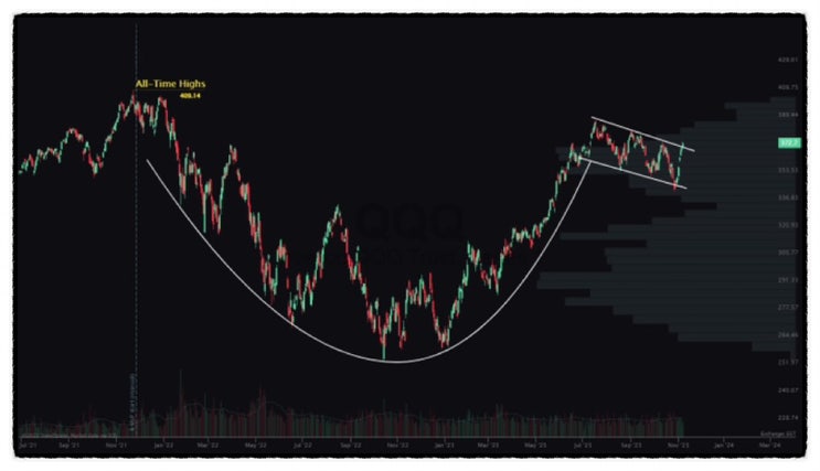 QQQ, SPY, MSFT, AAPL 주가 전망 컵앤핸들 차트 보는법