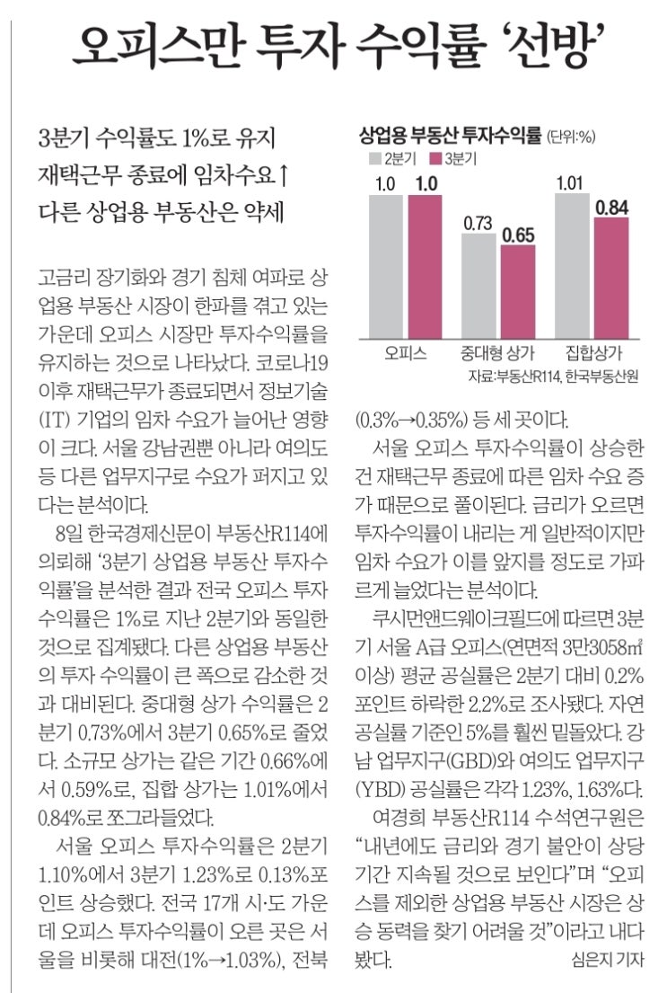  오피스만 투자 수익률 '선방'