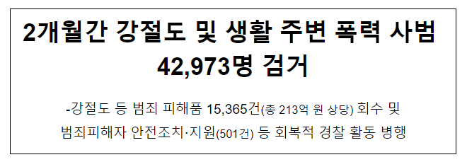 2개월간 강절도 및 생활 주변 폭력 사범 42,973명 검거