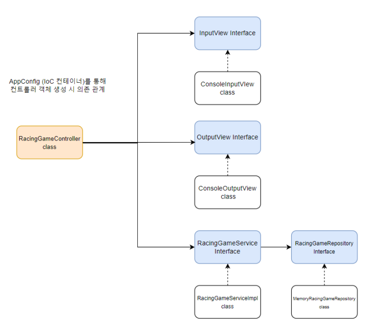  객체에서 의존하는 객체가 너무 많을 때는 DIP(의존관계 역전 원칙), DI(의존성 주입), IoC Container을 적용하자