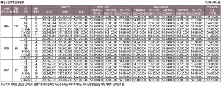  [청약] 파주운정3 제일풍경채 A46 2탄. 중도금대출? 선납할인? 총 필요금액? 입주자모집공고 파헤치기