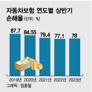 "고양이 목에 누가 방울을 달까"···車보험료 인하 눈치작전 "고양이 목에 누가 방울을 달까"···車보험료 인하 눈치작전