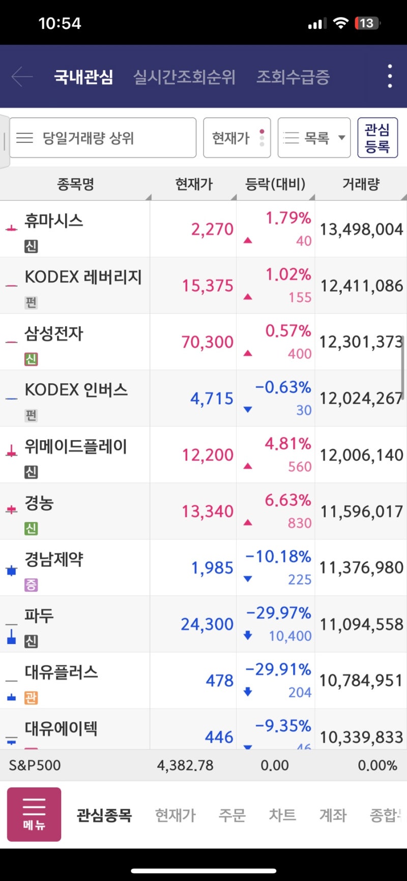 상천주7일차! 시알홀딩스, 조선내화 포스코와 거래계약 공시에 상한가 : 네이버 블로그