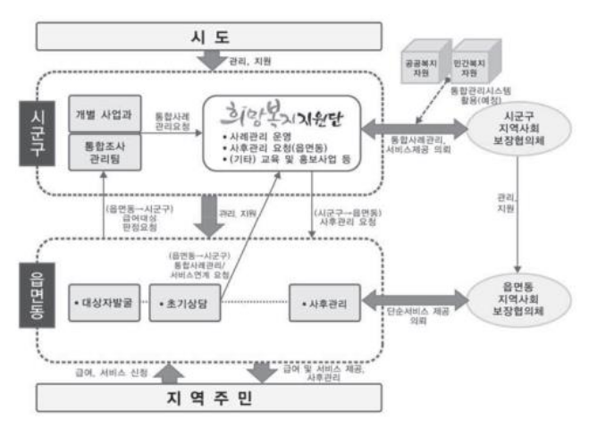 보건복지부, 취약계층 사례관리 현장 점검 보건복지부, 취약계층 사례관리 현장 점검