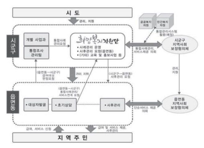 보건복지부, 취약계층 사례관리 현장 점검