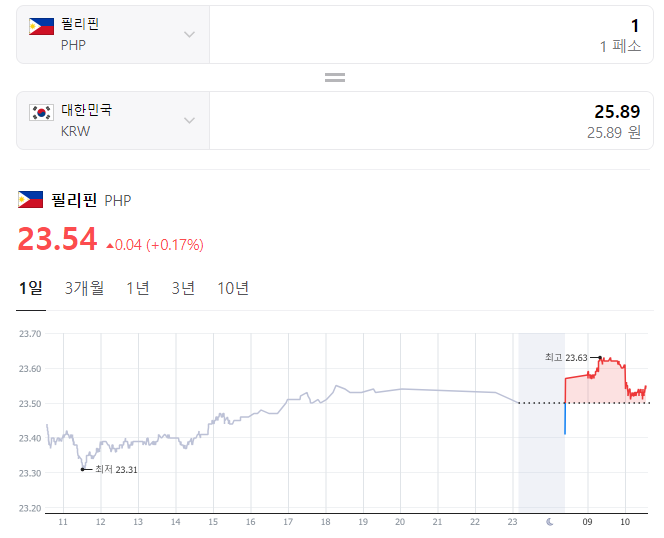  2023년 11월 10일 페소 환율입니다.