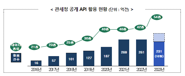수출입 통관, 데이터 기반으로 더 편리해진다 수출입 통관, 데이터 기반으로 더 편리해진다