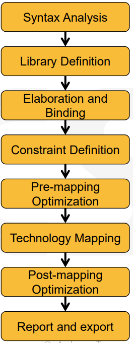  Basic Synthesis Flow