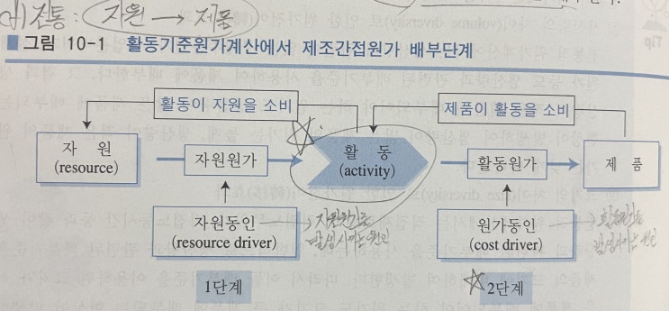  활동기준원가계산