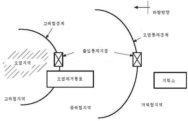 KOSHA GUIDE-공정안전지침-위험물질 사고대응에 관한 기술지침