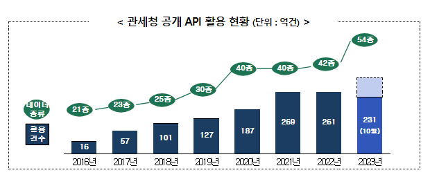 수출입 통관, 데이터 기반으로 더 편리해진다