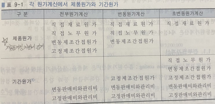  전부/변동/초변동원가계산