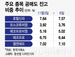 공매도 금지했는데도…숏커버 없었던 에코프로 그룹주