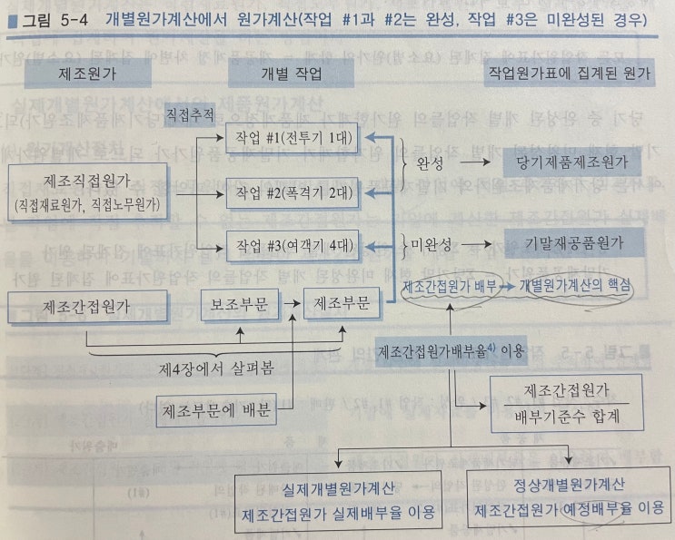  개별원가계산
