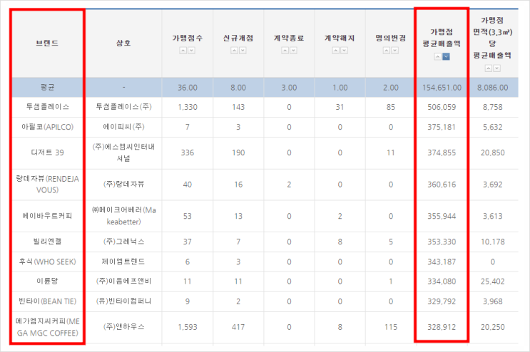 성공 프랜차이즈 카페 순위(가맹점, 매출 등), 정보공개서 보는법(카페창업 전 필독) 성공 프랜차이즈 카페 순위(가맹점, 매출 등), 정보공개서 보는법(카페창업 전 필독)