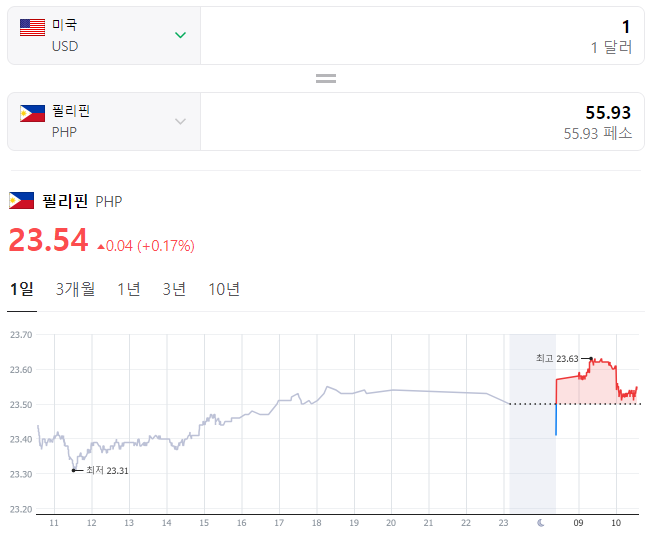  2023년 11월 10일 달러 페소 환율입니다.