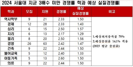  2024 실전입시(16) 서울대 지균 남아있는 변수들(예상최저충족률, 실질경쟁률, 충원율, 면접평가 영향력)