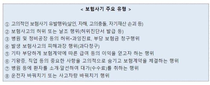"보험금 더 받아도 괜찮겠지..." 보통 사람도 '보험사기' 연루 주의보 "보험금 더 받아도 괜찮겠지..." 보통 사람도 '보험사기' 연루 주의보
