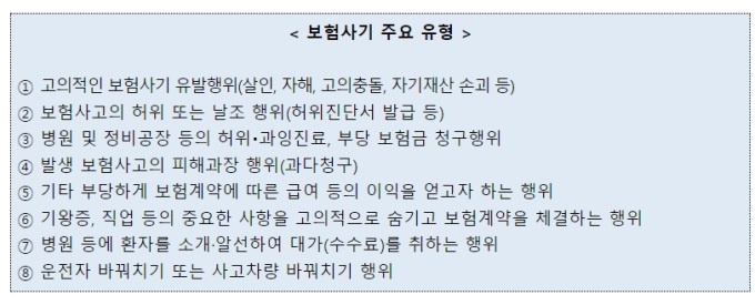 "보험금 더 받아도 괜찮겠지..." 보통 사람도 '보험사기' 연루 주의보