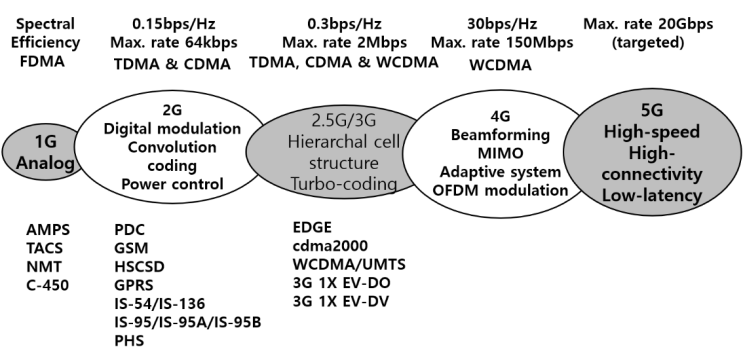 이동통신 개념, 세대 구분 : FDMA, TDMA, CDMA, OFDMA 차이