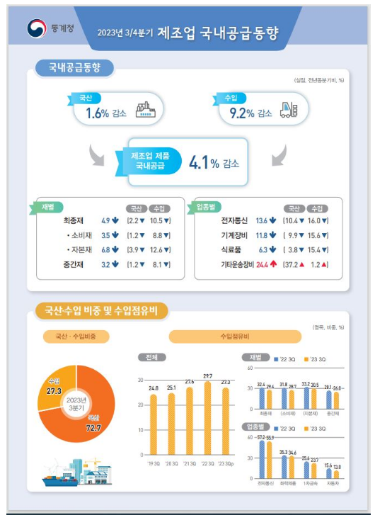 2023년 3/4분기 제조업국내공급동향 2023년 3/4분기 제조업국내공급동향