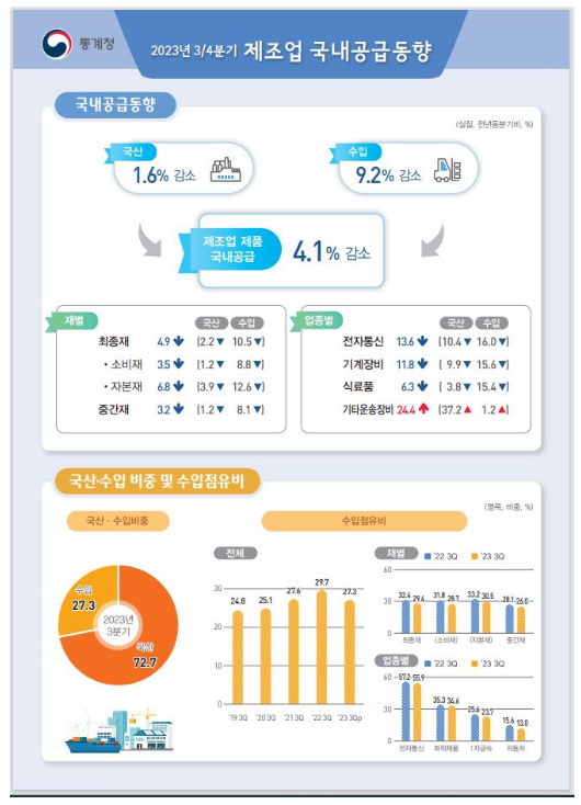 2023년 3/4분기 제조업국내공급동향