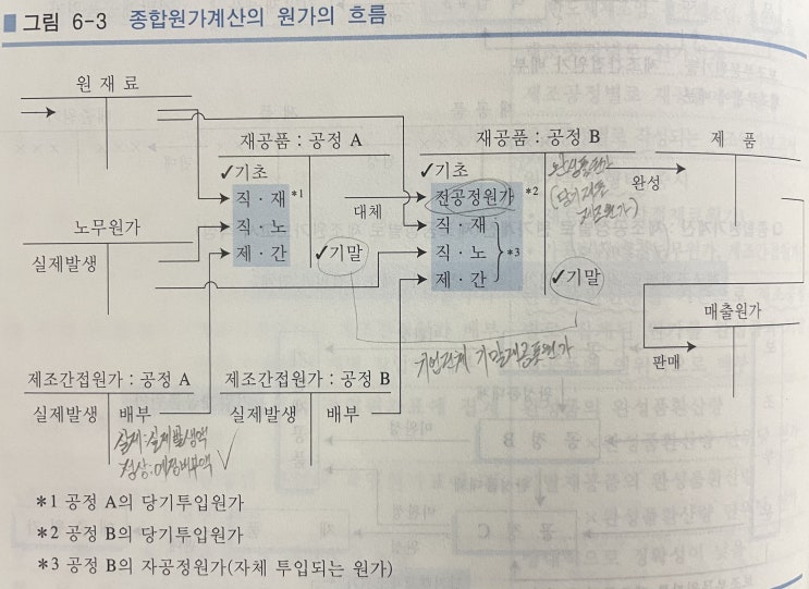  종합원가계산