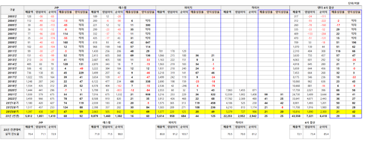 엔터 3사 실적(JYP,에스엠,하이브)