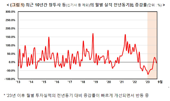 ’23년 하반기 벤처투자 회복 가능성 확대, 3분기 투자액(3.2조원) 전년동기(2.6조원) 대비 24% 증가 ’23년 하반기 벤처투자 회복 가능성 확대, 3분기 투자액(3.2조원) 전년동기(2.6조원) 대비 24% 증가