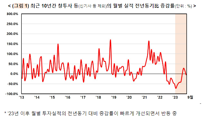 ’23년 하반기 벤처투자 회복 가능성 확대, 3분기 투자액(3.2조원) 전년동기(2.6조원) 대비 24% 증가