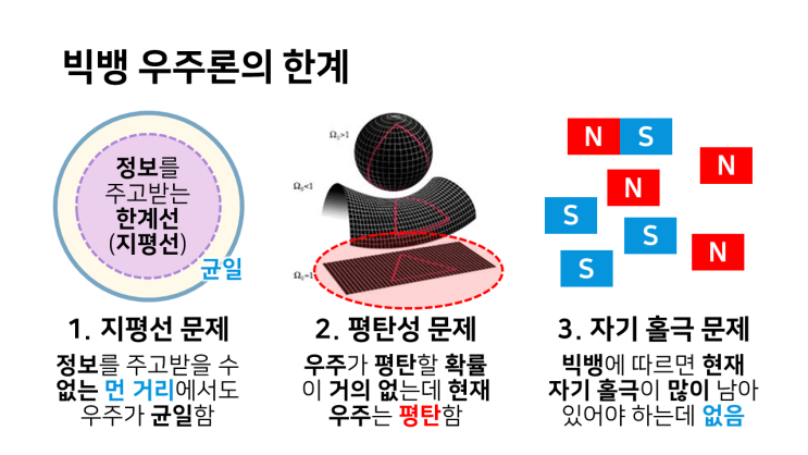  허블 법칙과 우주 팽창 2. 현대 우주론 (빅뱅 우주론, 급팽창 우주론, 가속팽창 우주론, 우주의 미래) (학습지 및 PPT 포함)