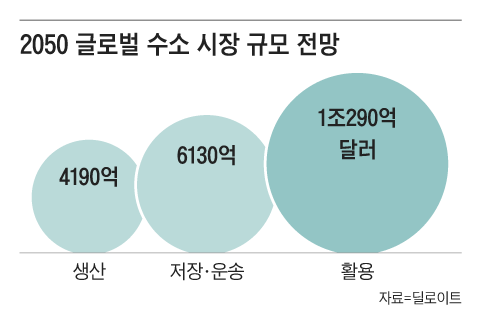 한국, 수소 트럭·선박·연료전지 기술 세계 최고… 2800조 시장 이끈다