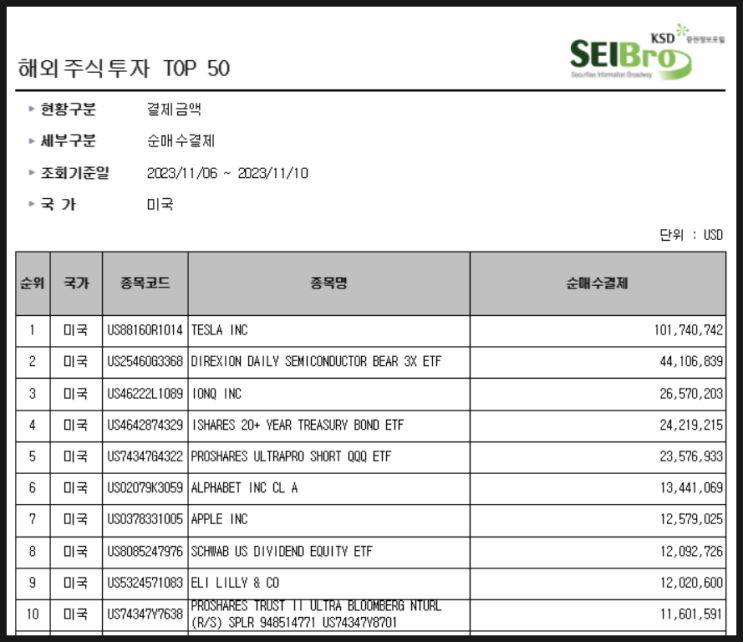 [987] 지난주 서학개미 순매수 Top 10 (11/6일주) : 빅테크 (테슬라·알파벳A·애플), 3배인버스 (SQXL·SQQQ), 아이온큐, TLT, SCHD, 일라이릴리 등