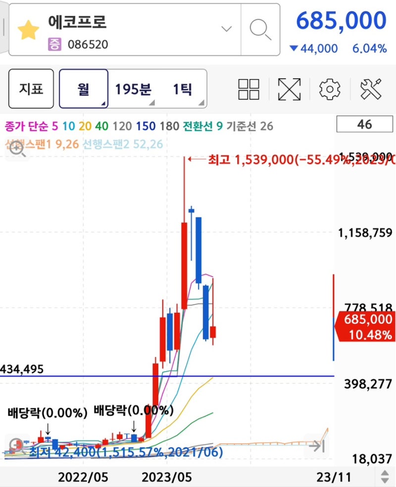 주식 분석 에코프로, 동구바이오, 한전기술, 하이브 주가 전망과 이동평균선 차트 일, 주, 월 년 캔들 분석. : 네이버 블로그