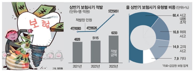 보험사기 역대 최대인데 잠자는 '사기방지법'