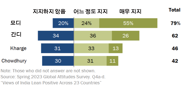 (인디샘 컨설팅) 모디 총리에 대한 인도 국민들의 2023년의 지지도는?