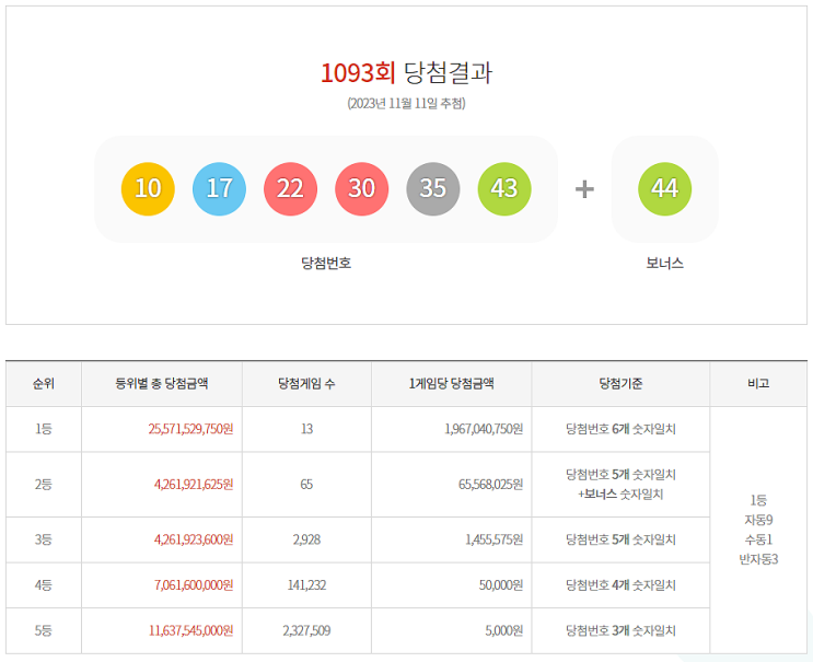  로또 1093회 1등 실수령금은 얼마일까?당첨지역은?[23년 11월 11일 추첨]