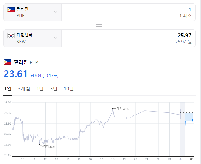  2023년 11월 13일 페소 환율입니다.