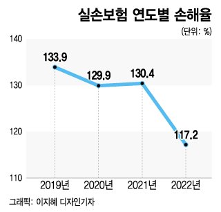 [단독]1세대 실손보험료 내린다…10년 만에 이례적 인하, 이유는?