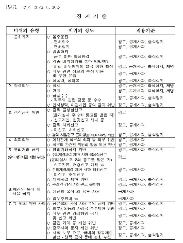  “금품수수도 제명 불가” 이상한 지방의원 징계 규정  [KBS]