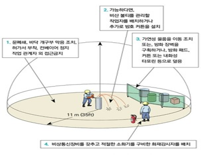 KOSHA GUIDE-화재보호지침-용접방화포등의 성능 및 설치기준에 관한 기술지침 KOSHA GUIDE-화재보호지침-용접방화포등의 성능 및 설치기준에 관한 기술지침