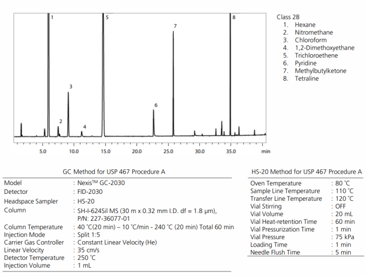 Analysis of Residual Solvents in drug products, USP 467, Residual Solvents, Procedure A, 624sil MS