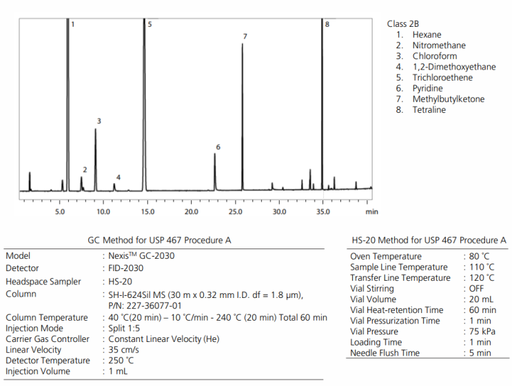  Analysis of Residual Solvents in drug products, USP 467, Residual Solvents, Procedure A, 624sil MS
