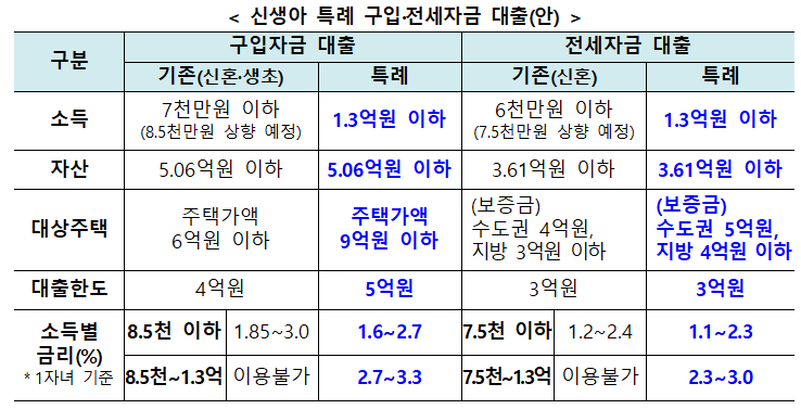  신생아특례대출 구입&전세자금(안) 금리, 조건, 연소득, 대출한도