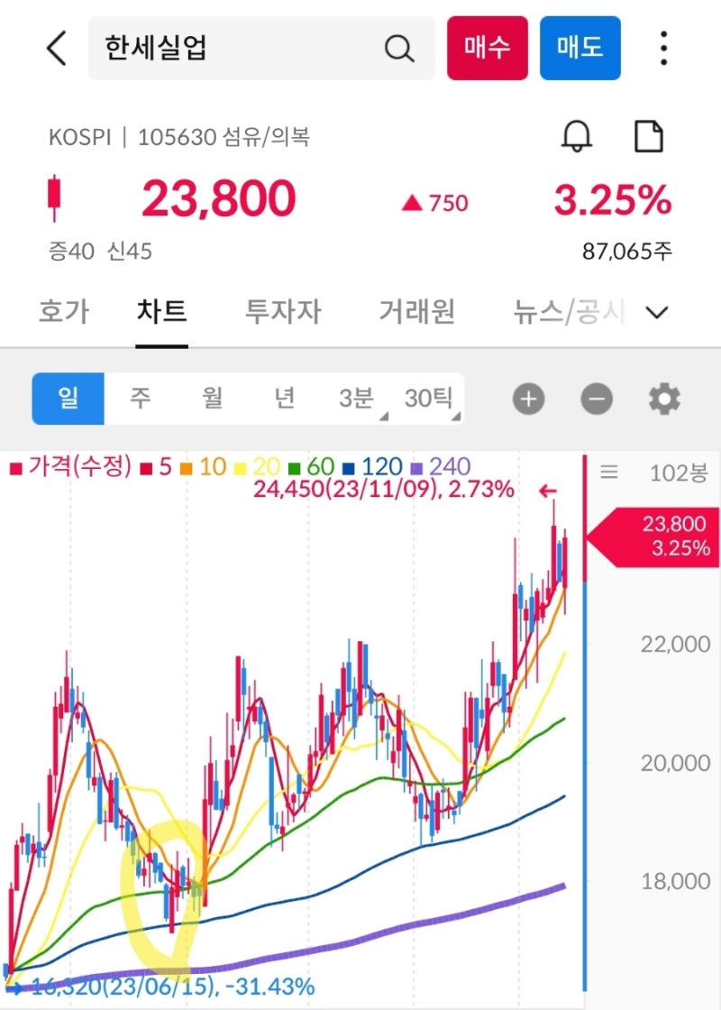 유니테크노 하락의 끝 신호 나왔었다 : 네이버 블로그
