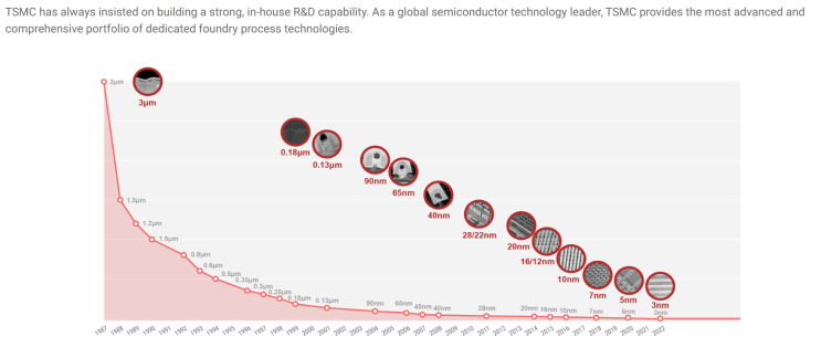 tsmc 공정 정리 + 공정 별 핵심 기술 + tsmc 역사 및 연도 별 정리 - 반도체 엔지니어 시점에서