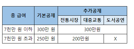 3월의 보너스 챙기자 연말정산부터 적용되는 개정 세법 5가지