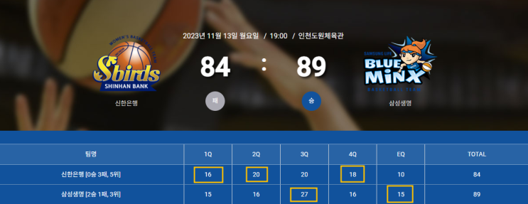 돌아온 <b>배혜윤</b> 30분 가까이 뛰어준 <b>삼성생명</b>에게 패배